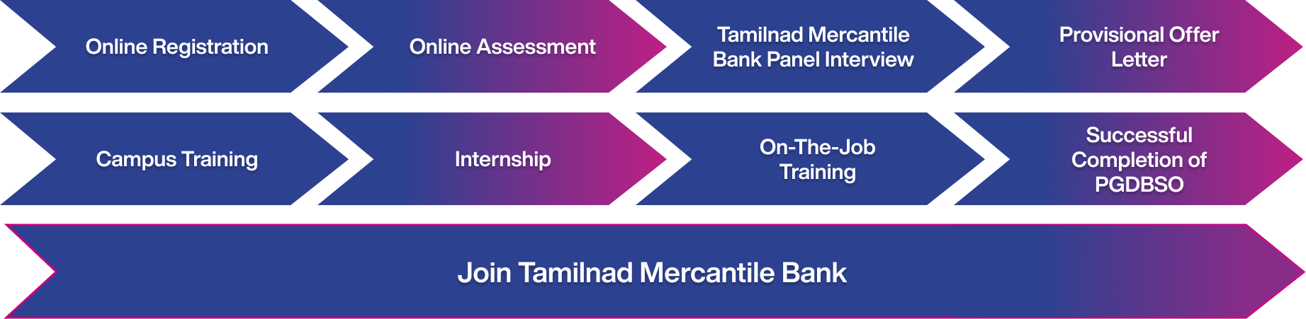 Registration Process